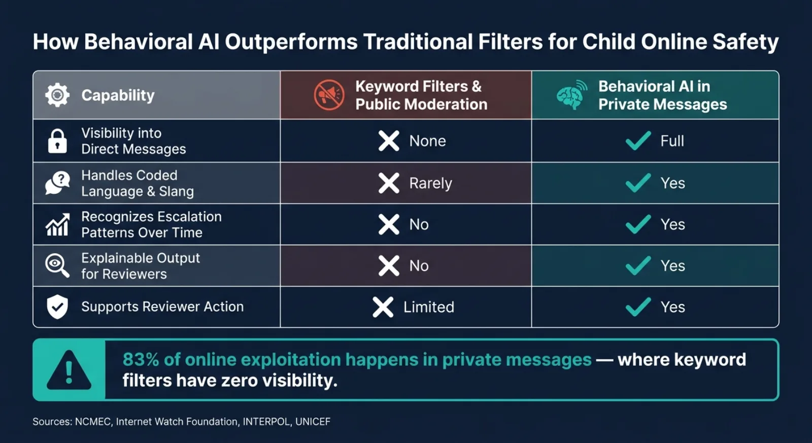 Keyword Filters vs. Behavioral AI: Child Safety Online Protection Comparison