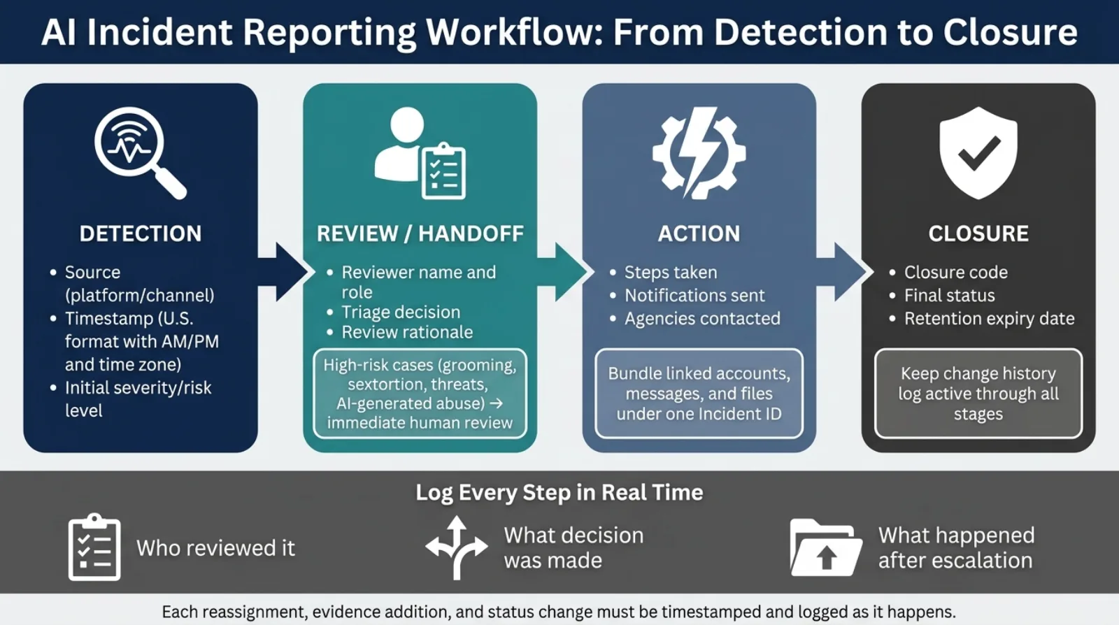 AI Incident Reporting Workflow: From Detection to Closure