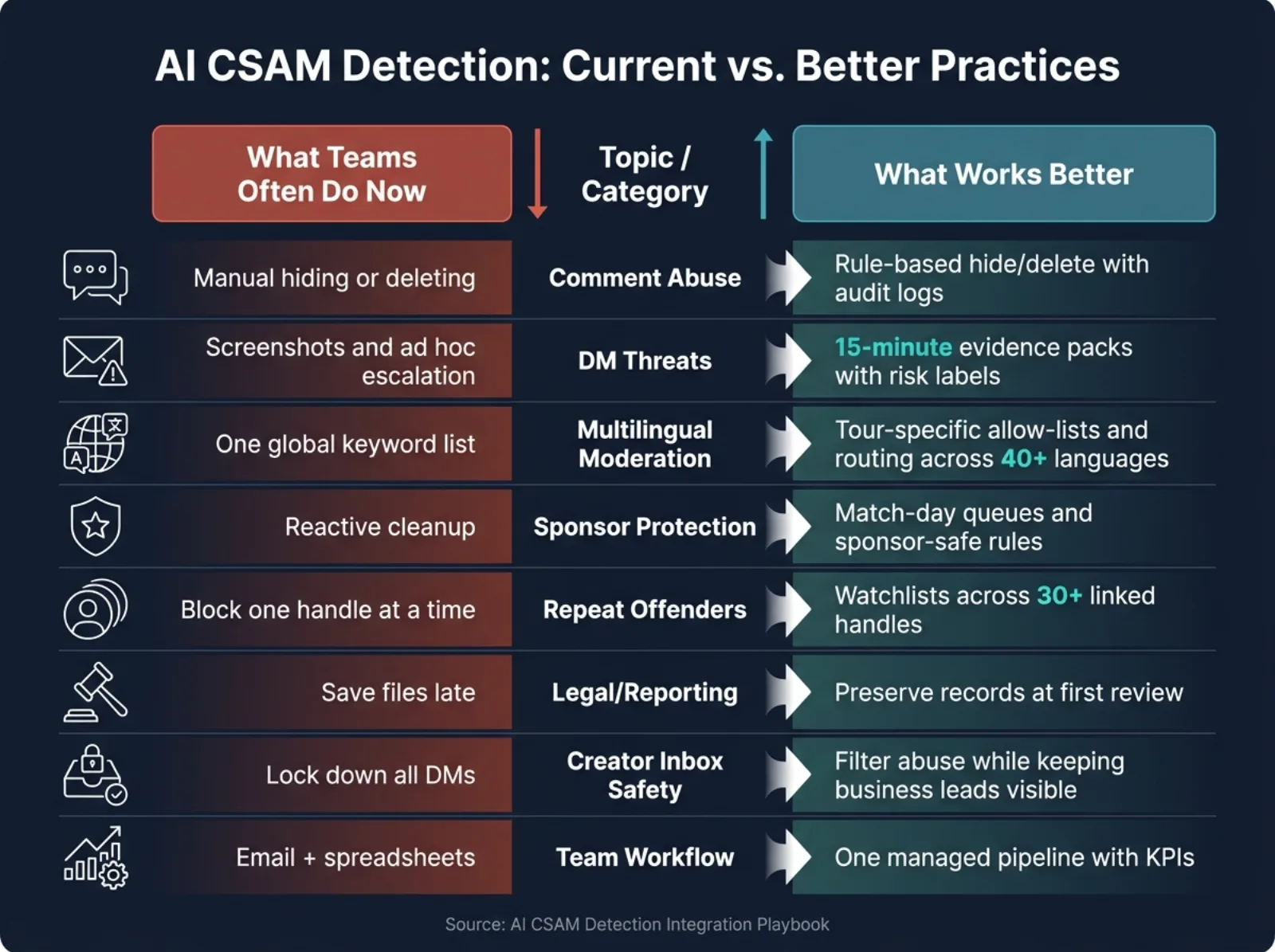 AI CSAM Detection: Current vs. Better Practices for Platforms