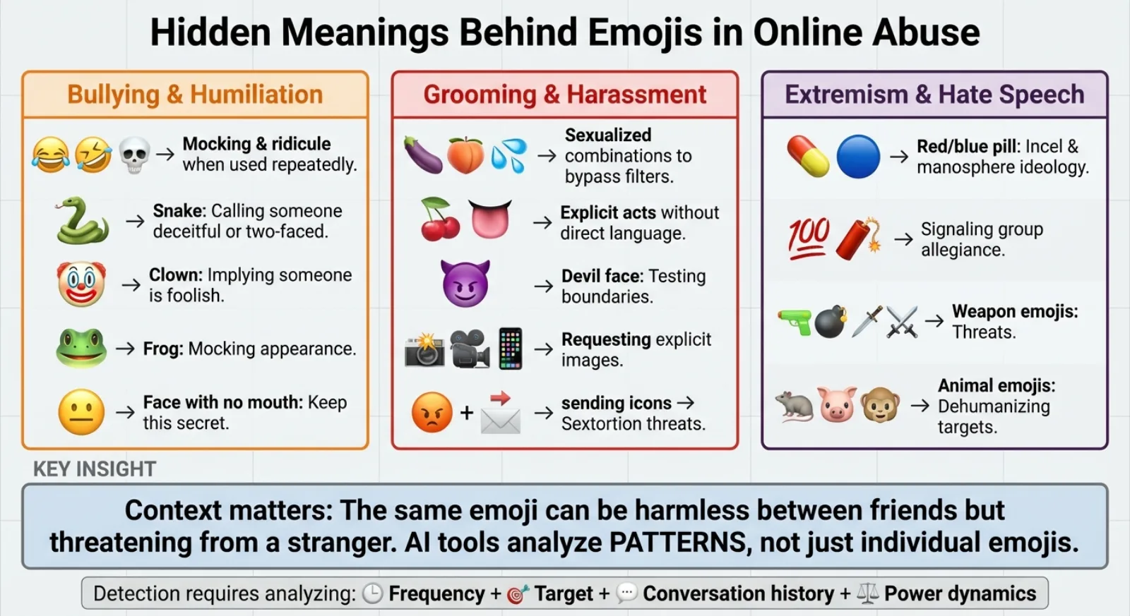 Hidden Meanings of Emojis in Online Abuse: Bullying, Grooming, and Extremism