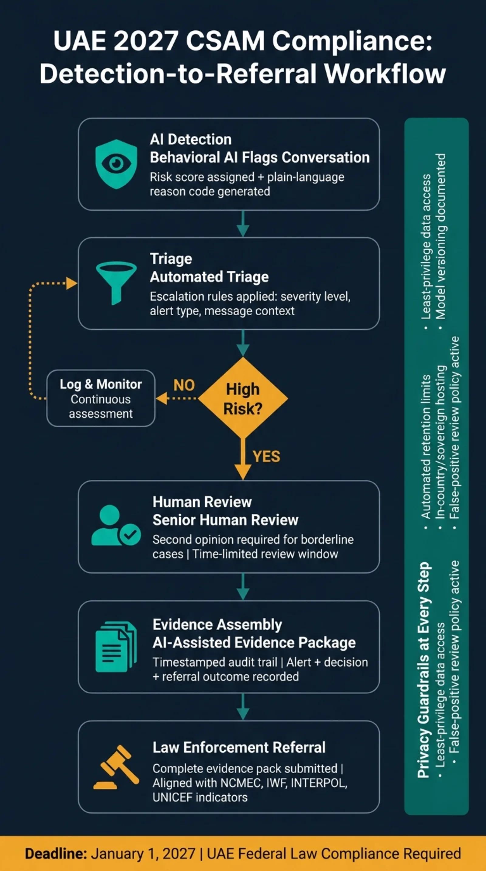 UAE 2027 CSAM Compliance: Detection-to-Referral Workflow