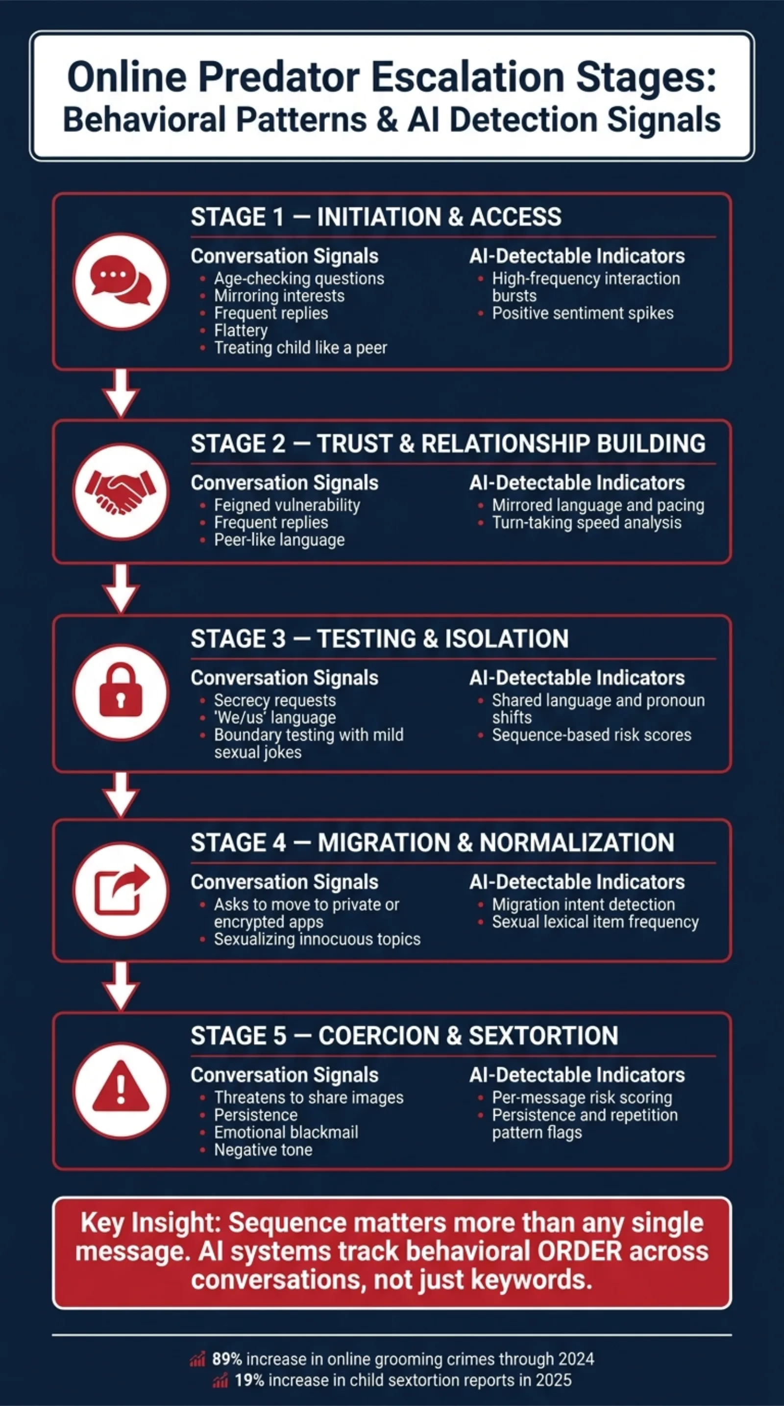 Online Predator Escalation Stages: Behavioral Patterns & AI Detection Signals