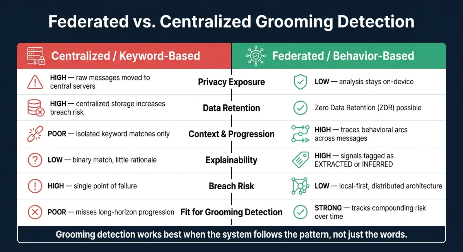 Federated vs. Centralized Grooming Detection: Privacy & Performance Compared