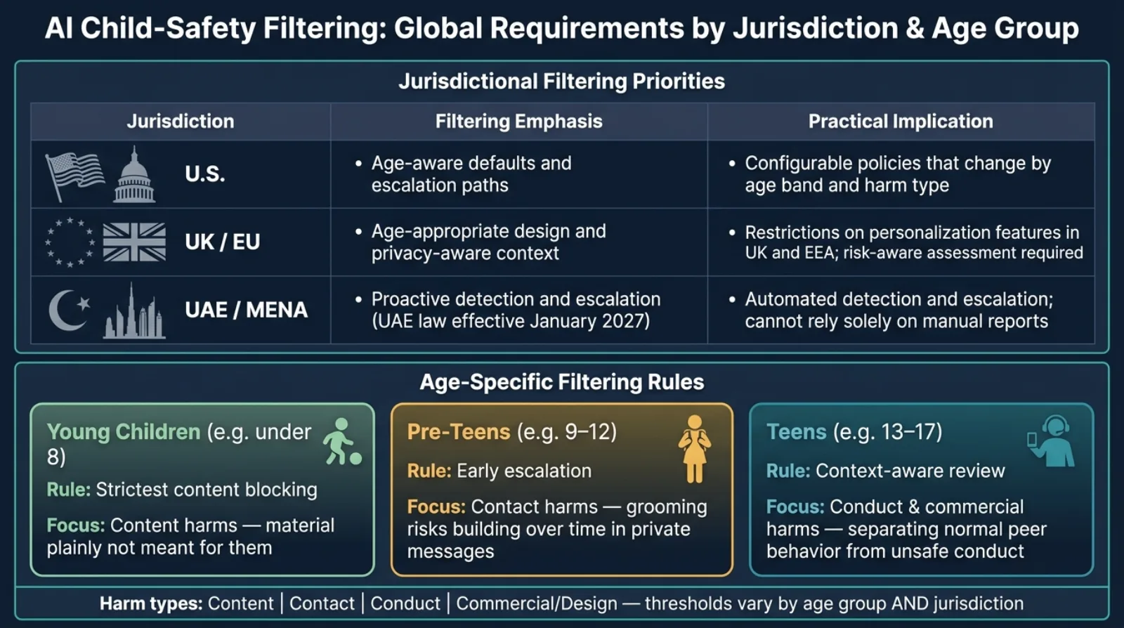 AI Child-Safety Filtering: Jurisdiction & Age-Group Requirements at a Glance