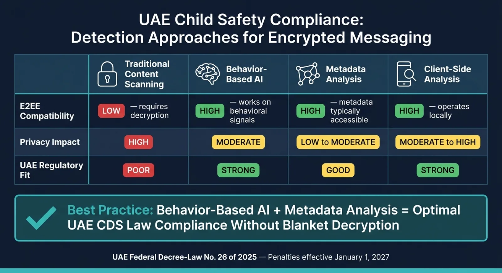UAE Child Safety Law: Encryption Detection Approaches Compared