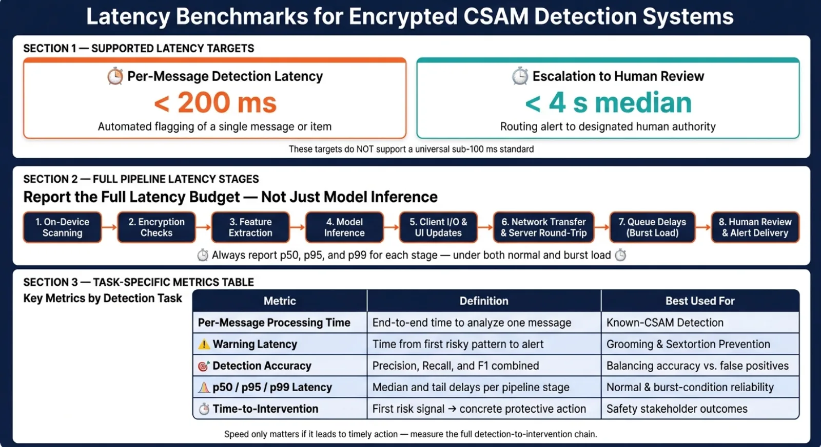 Encrypted CSAM Detection: Latency Benchmarks & Pipeline Metrics