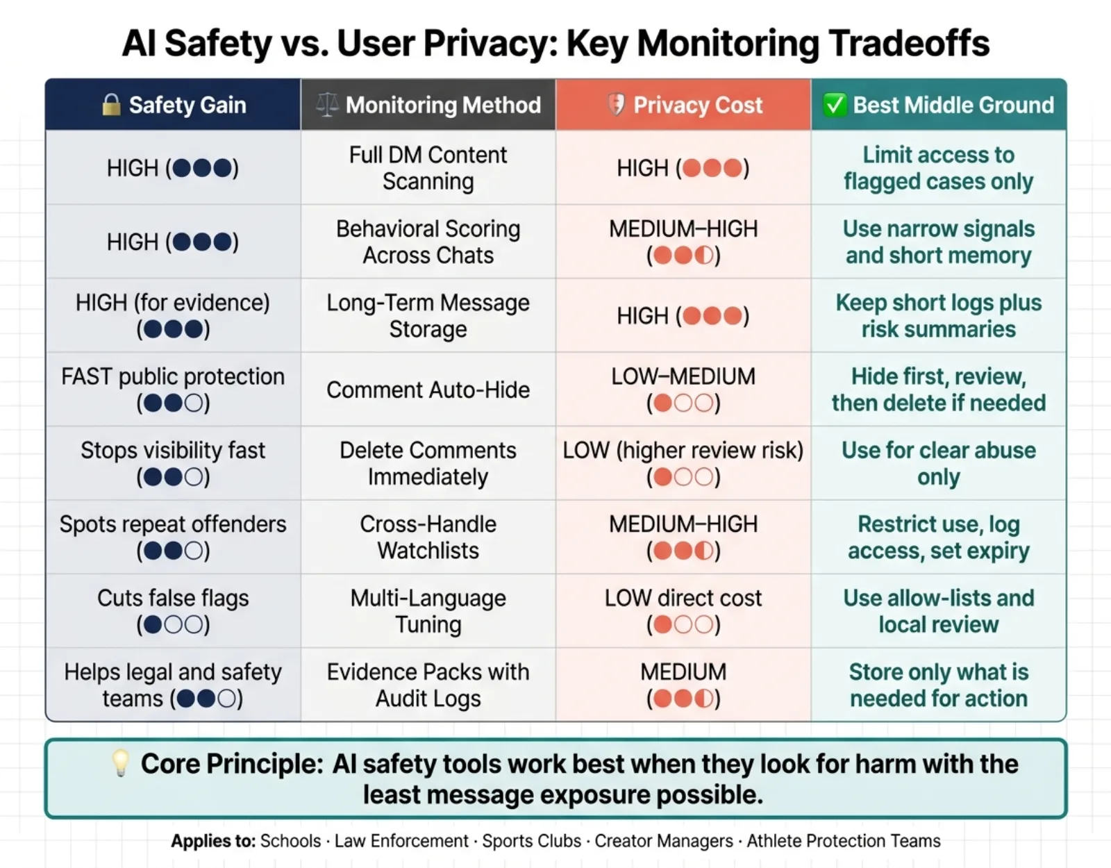 AI Safety vs. User Privacy: Key Monitoring Tradeoffs