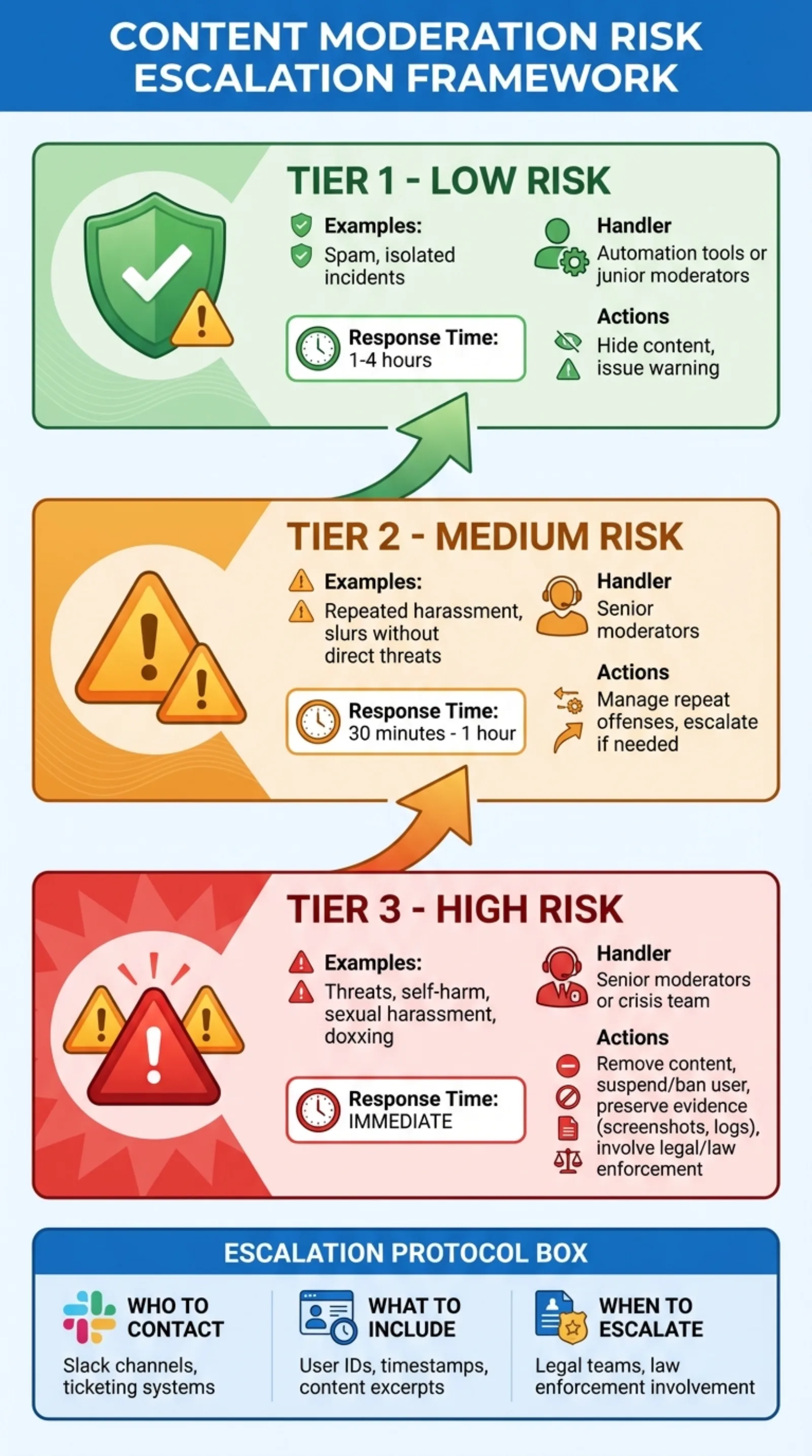 3-Tier Risk Escalation Framework for Real-Time Content Moderation