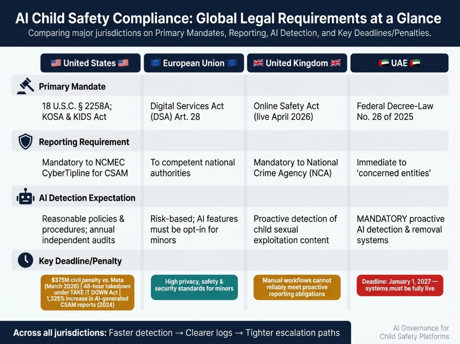 AI Child Safety Compliance: Global Legal Requirements at a Glance
