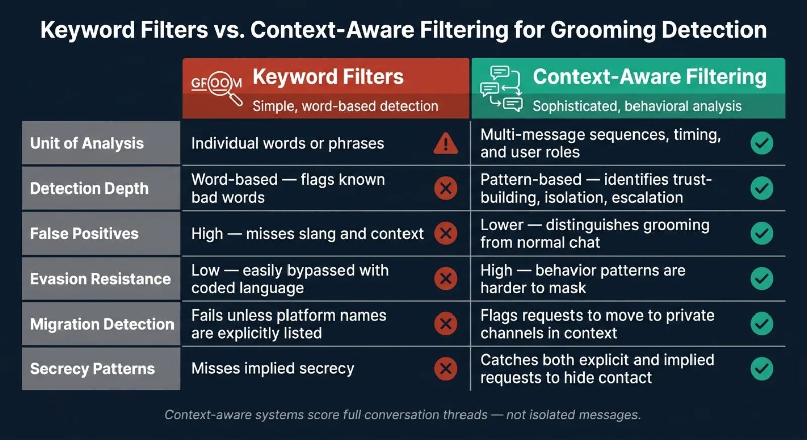 Keyword Filters vs. Context-Aware Filtering: Online Grooming Detection