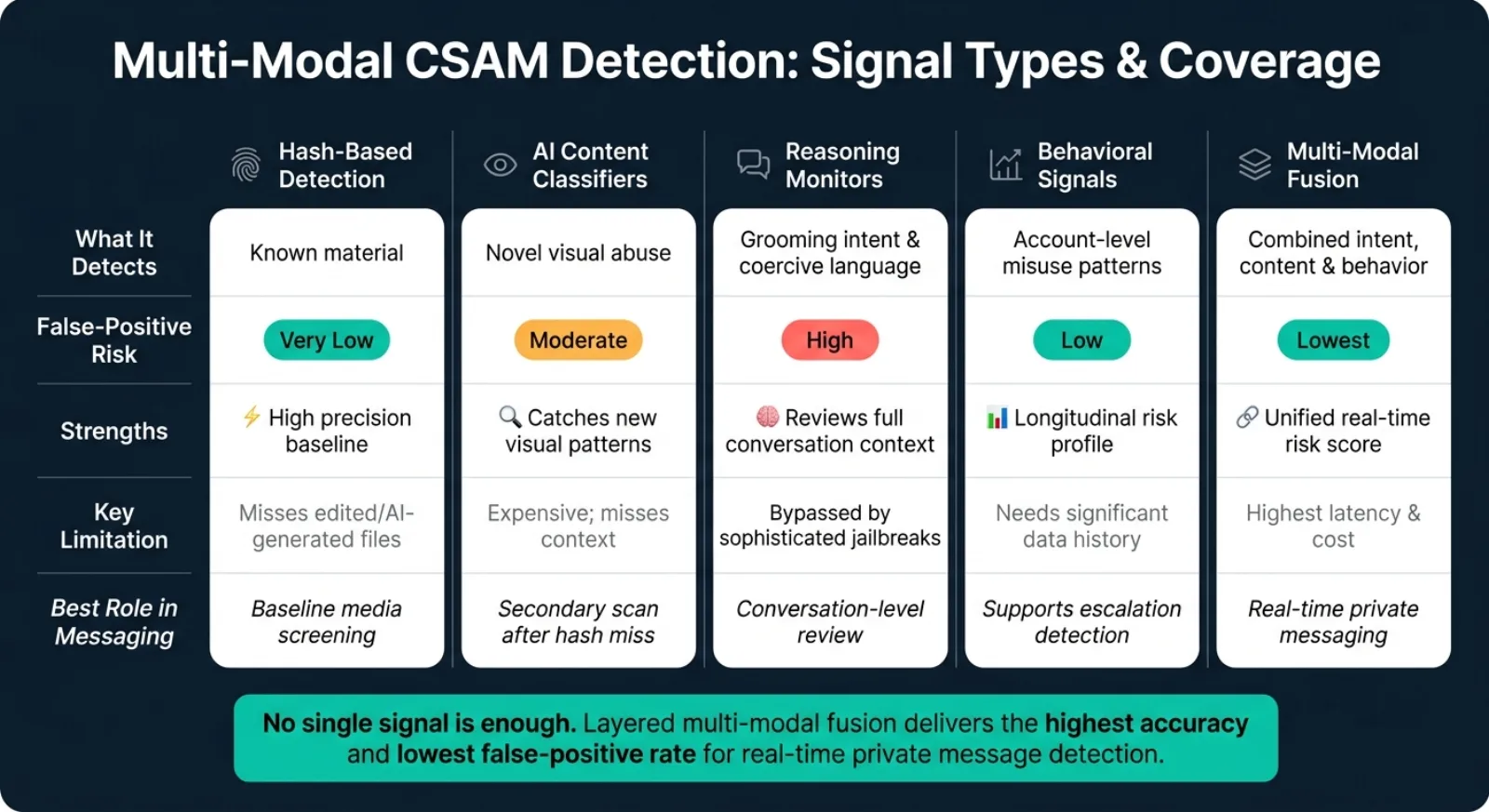 Multi-Modal CSAM Detection Methods: Single-Signal vs. Layered Fusion