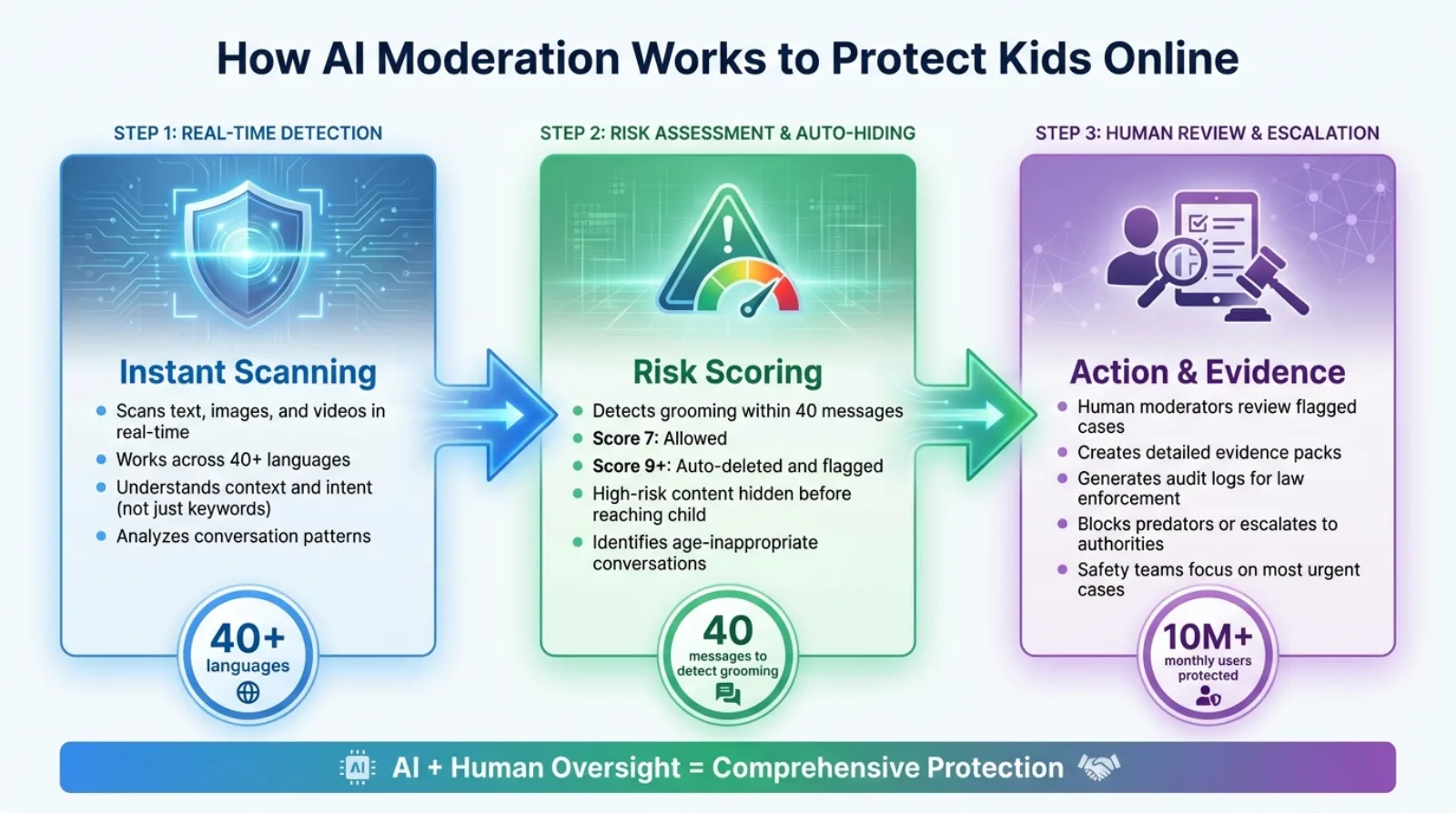 How AI Moderation Protects Children Online: Detection to Action
