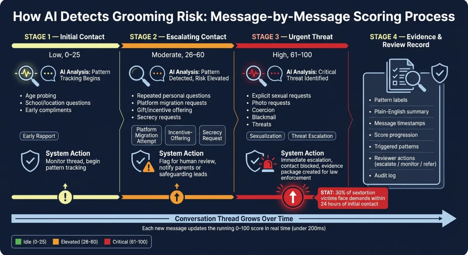 How AI Detects Grooming Risk: Message-by-Message Scoring Process