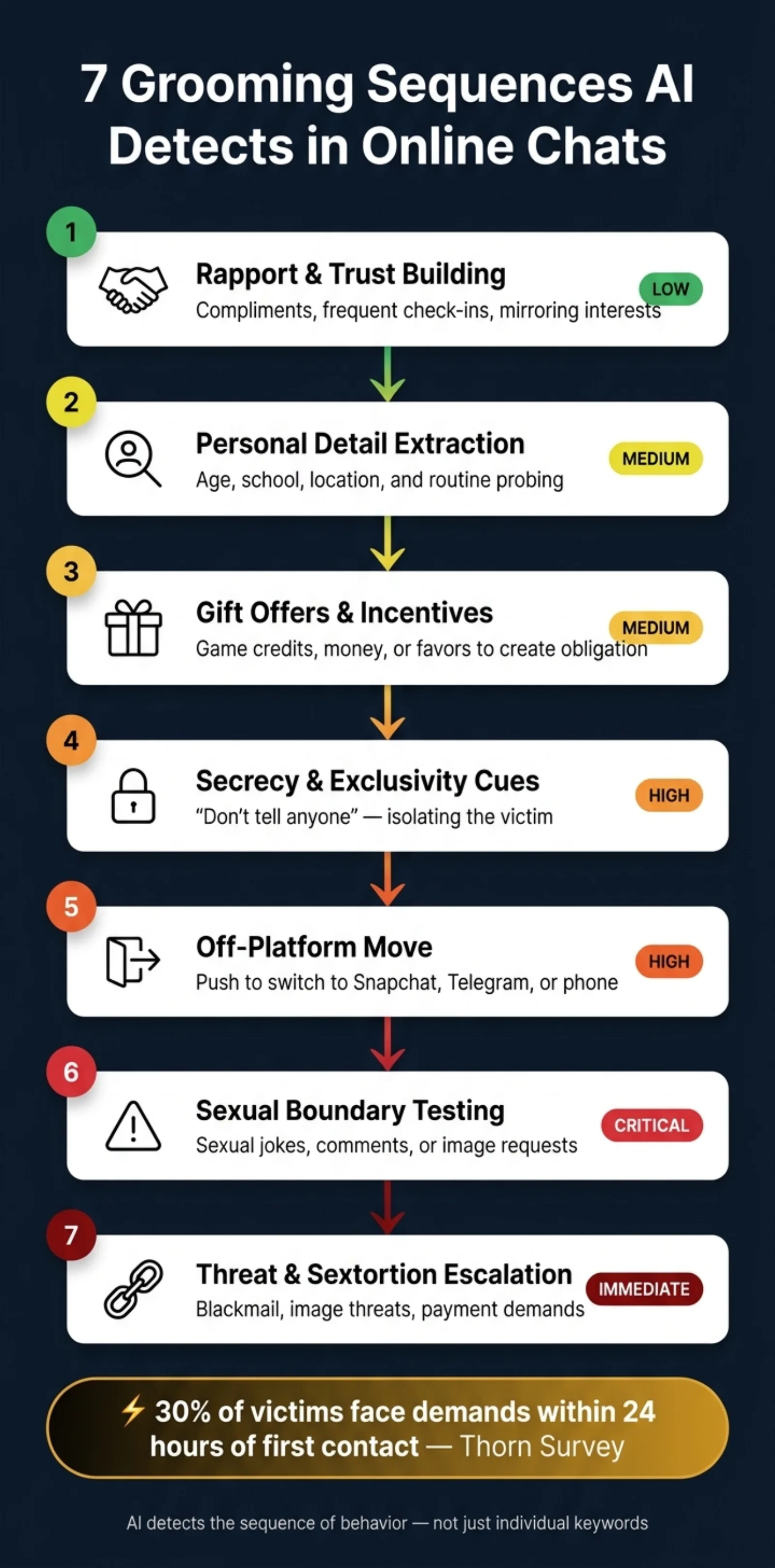 7 Grooming Sequences AI Detects in Online Chats