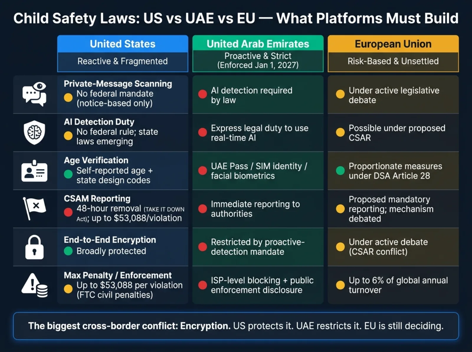US vs UAE vs EU Child Safety Laws: Platform Compliance Comparison