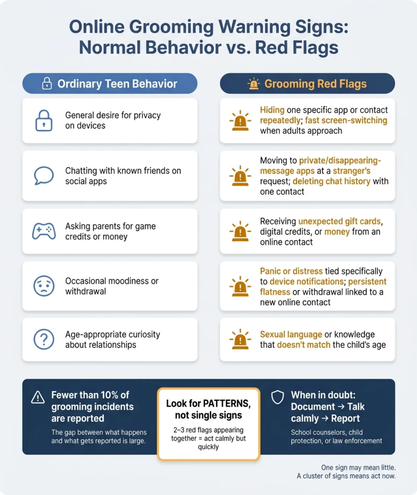 Online Grooming Warning Signs: Normal Teen Behavior vs. Red Flags