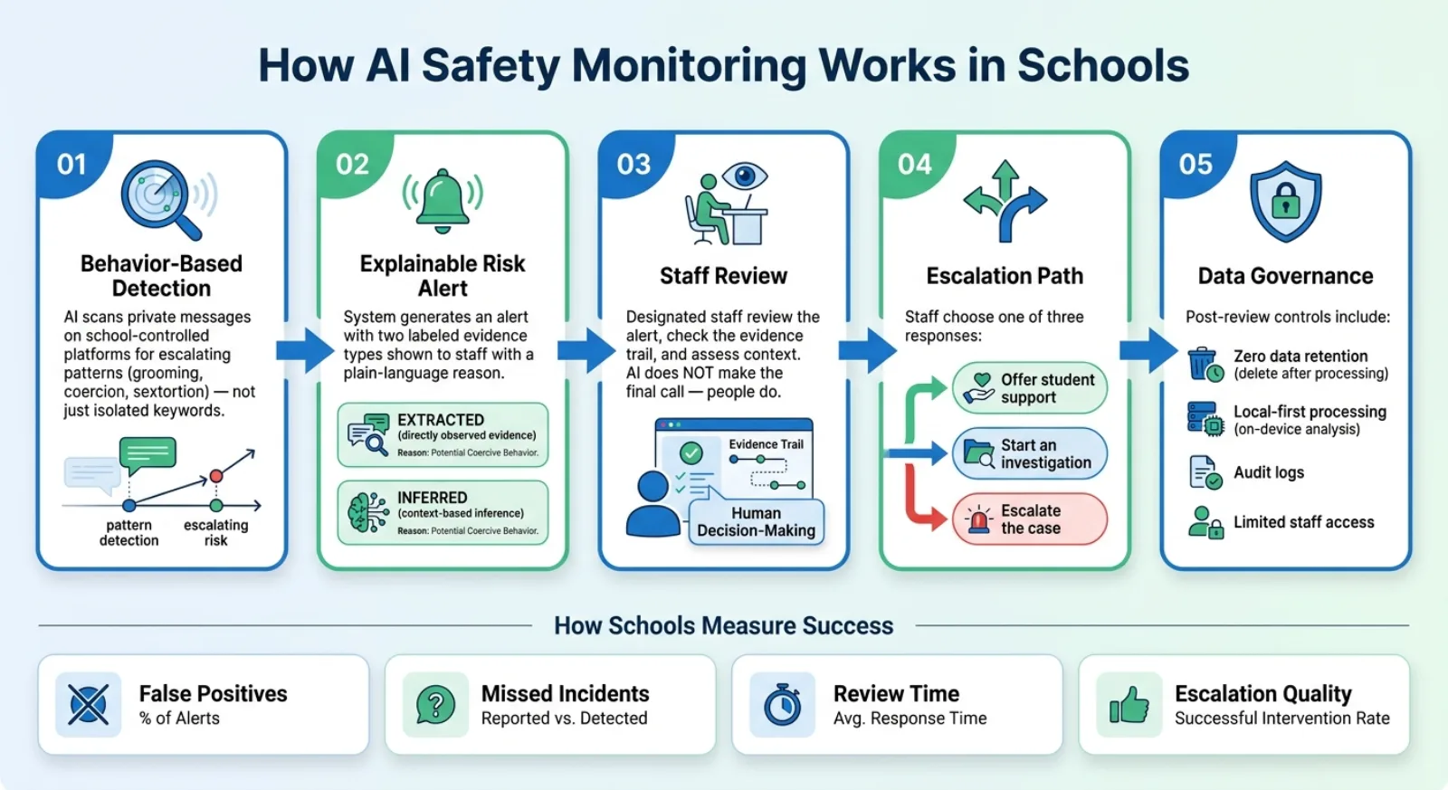 How AI Safety Monitoring Works in Schools: From Alert to Student Support