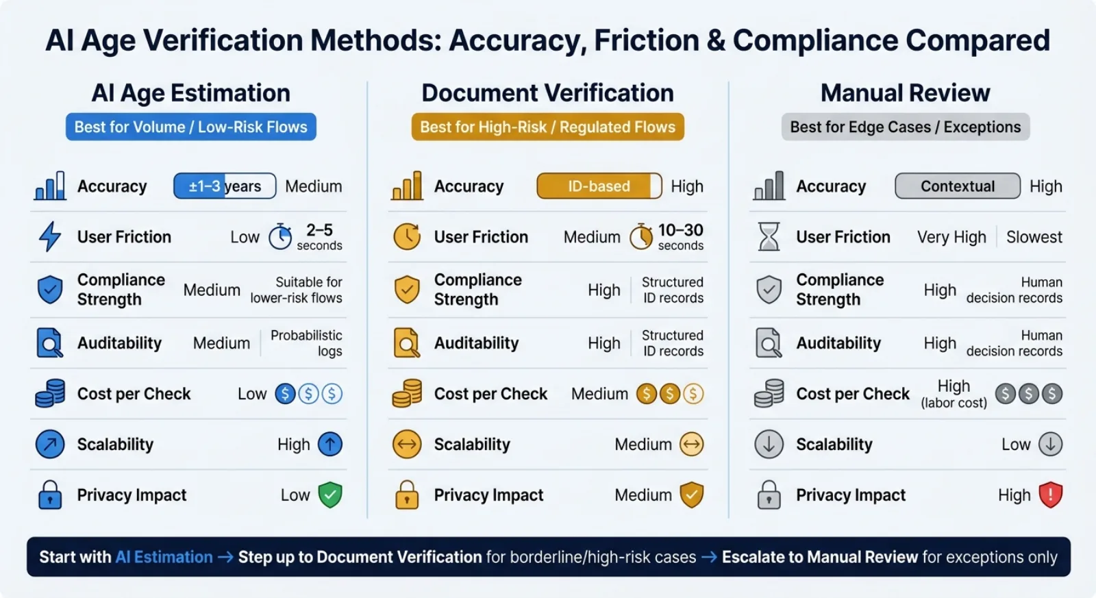 AI Age Verification Methods: Accuracy, Friction & Compliance Compared