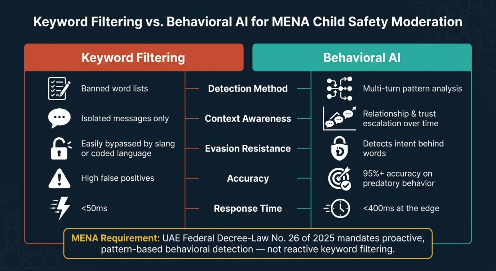 Keyword Filtering vs. Behavioral AI for MENA Child Safety Moderation
