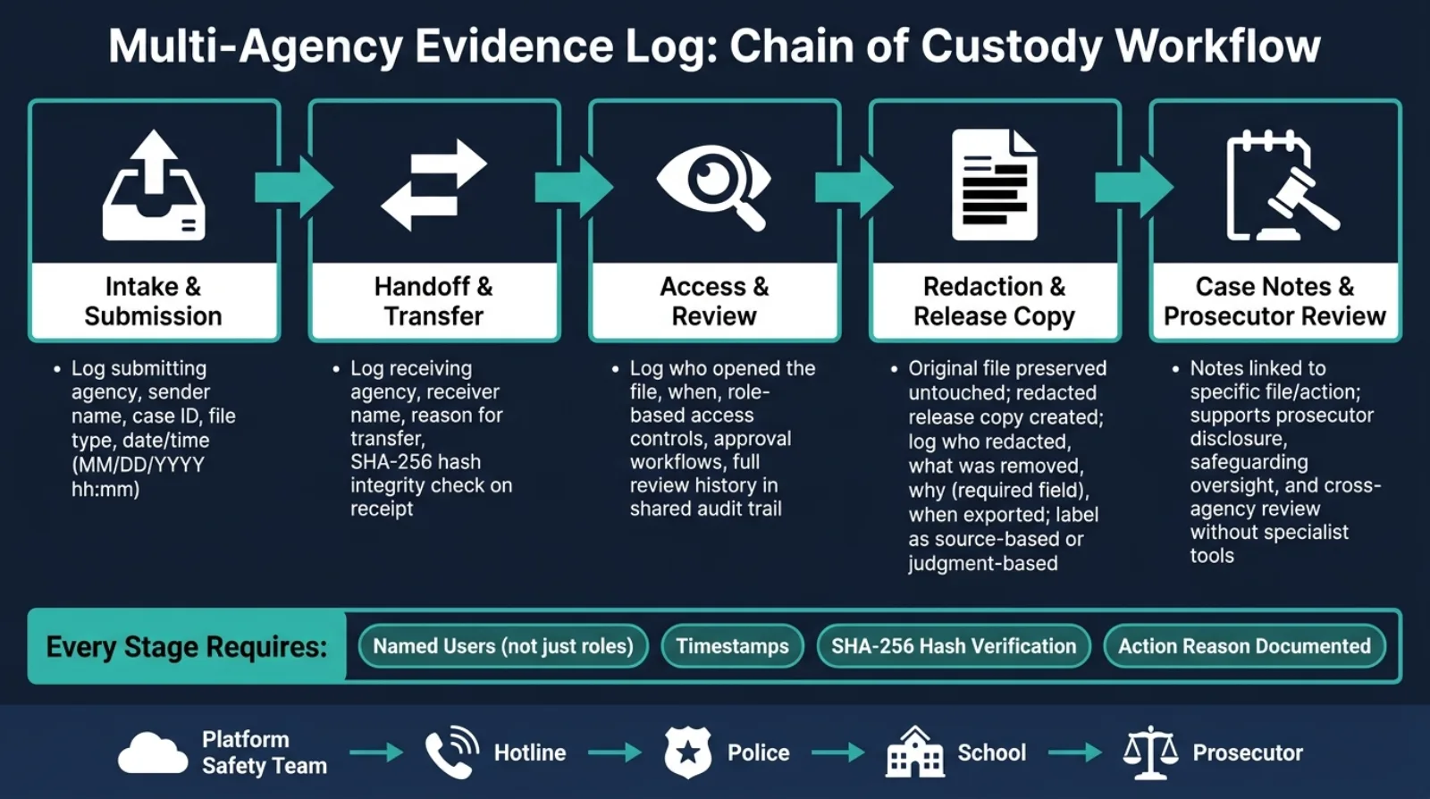 Evidence Log Chain of Custody: Multi-Agency Workflow