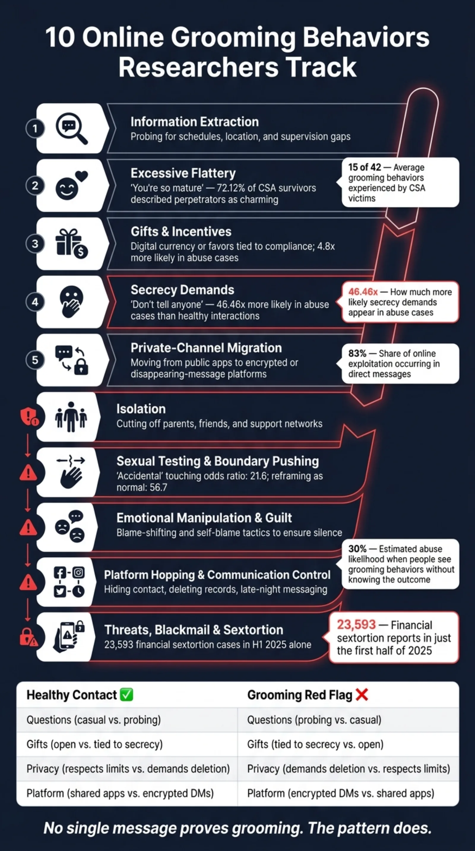 10 Online Grooming Behaviors: How Predators Escalate From Trust to Coercion