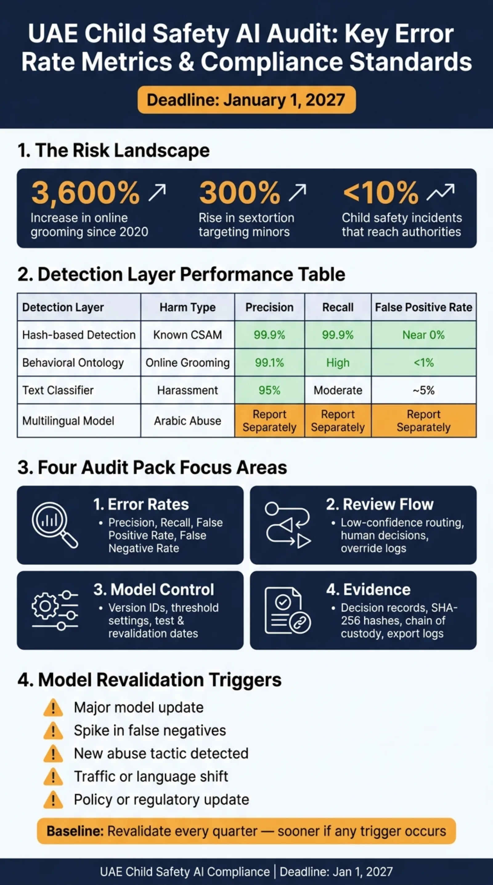 UAE Child Safety AI Audit: Key Error Rate Metrics & Compliance Standards