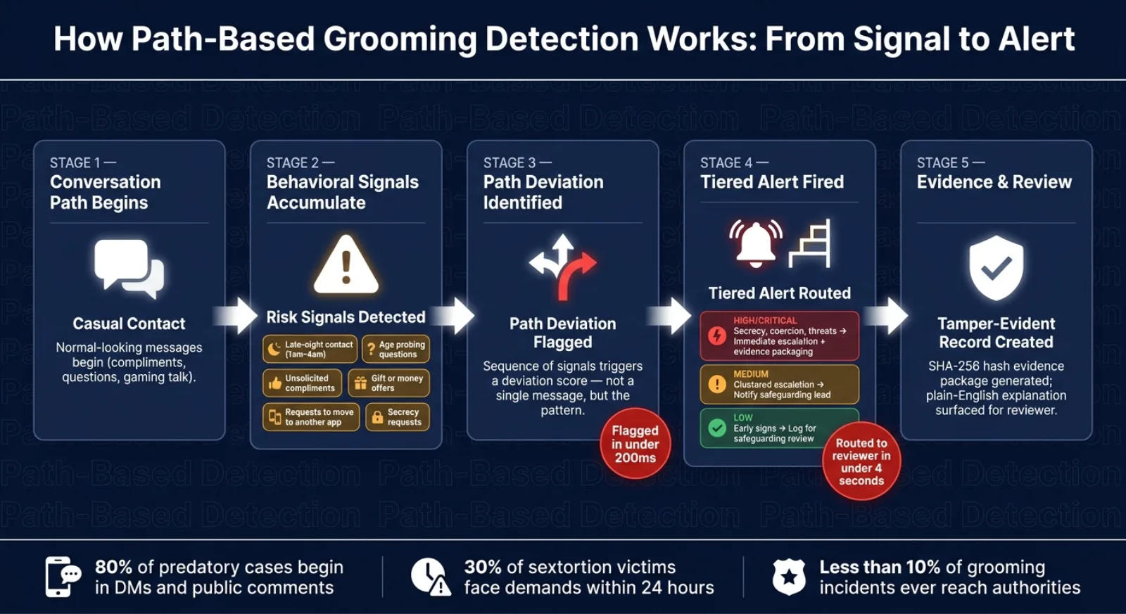 How Path-Based Grooming Detection Works: From Signal to Alert