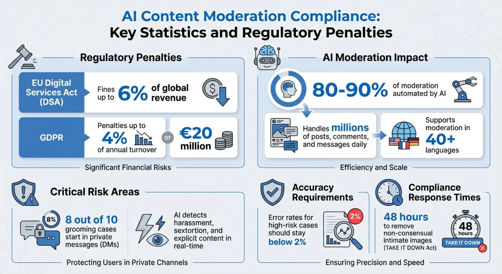 AI Content Moderation Compliance: Key Statistics and Regulatory Penalties
